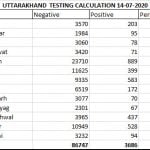 उत्तराखंड में करोना मरीजों की संख्या 3686